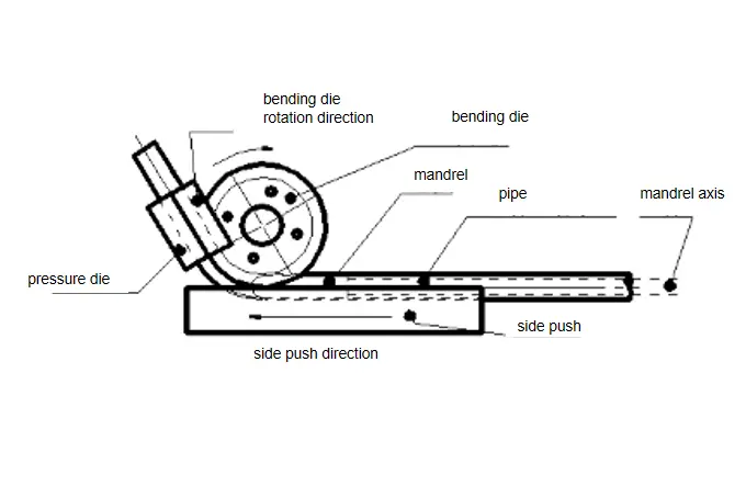 pipe bending machine die